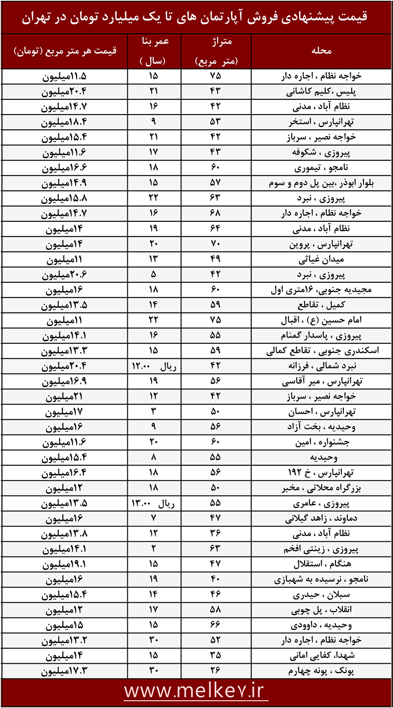 خرید خانه زیر یک میلیارد تومان در تهران